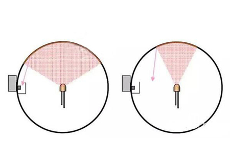 積分球內(nèi)LED燈具正確測(cè)量方式